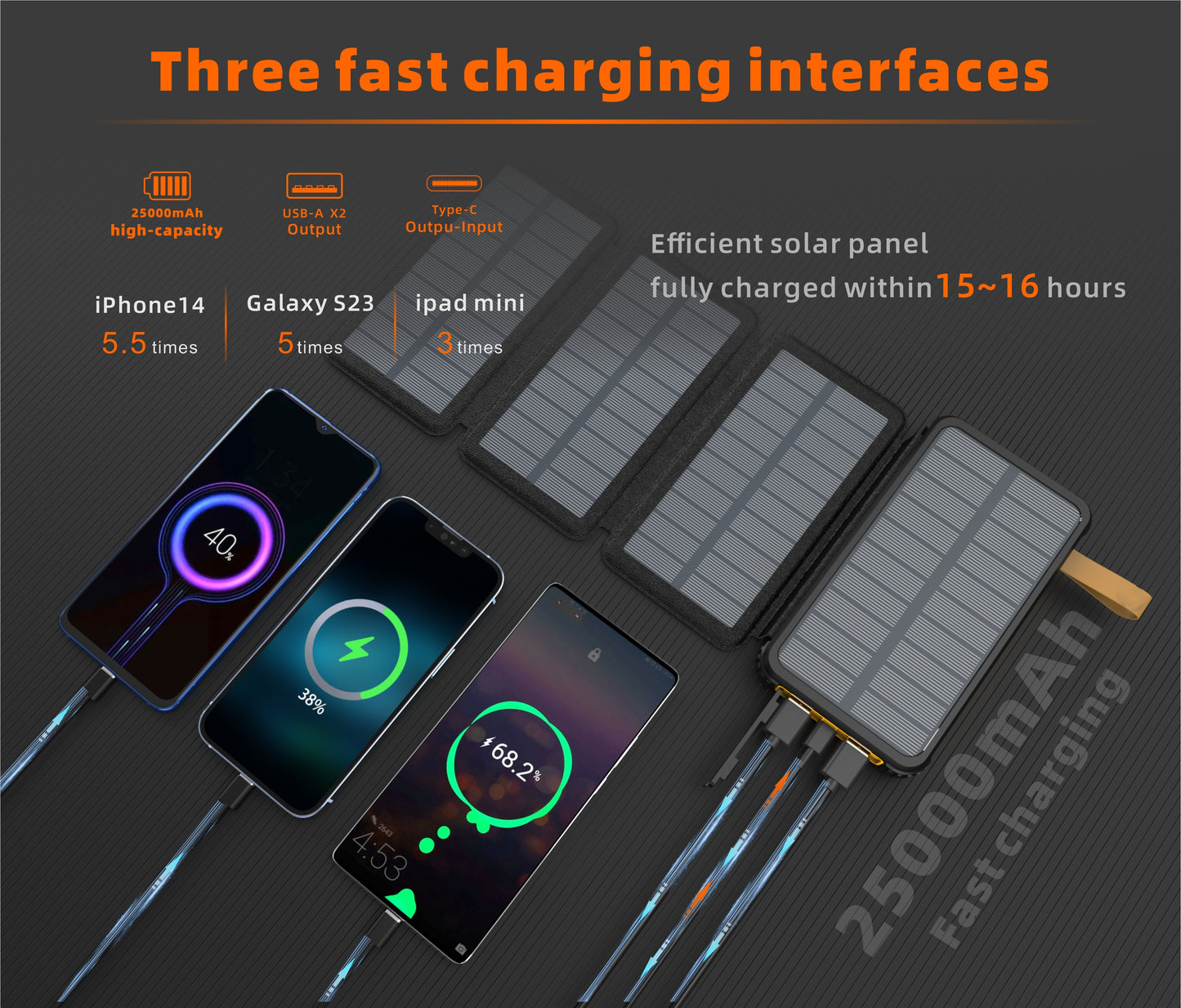 The picture showcases a portable power bank with a 25000mAh high - capacity battery, three fast charging interfaces, and an efficient solar panel that can fully charge within 15 - 16 hours.
